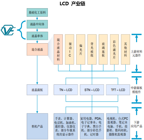 LCD 产业链