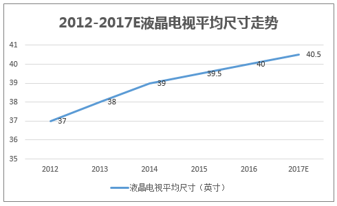2012-2017E液晶电视平均尺寸走势