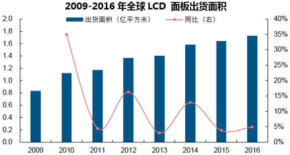 2009-2016年全球LCD 面板出货面积
