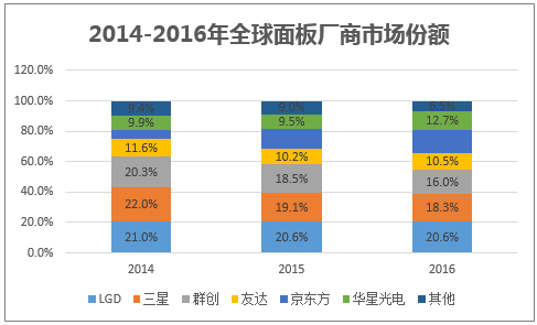 2014-2016年全球面板厂商市场份额