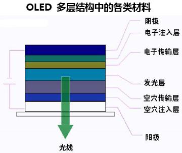 OLED 多层结构中的各类材料