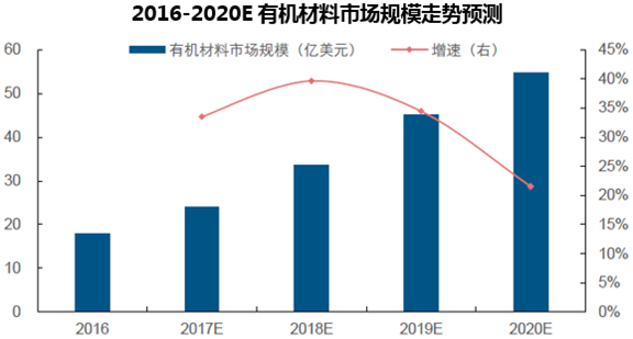 2016-2020E有机材料市场规模走势预测