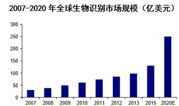 2007-2020年全球生物识别市场规模（亿美元）