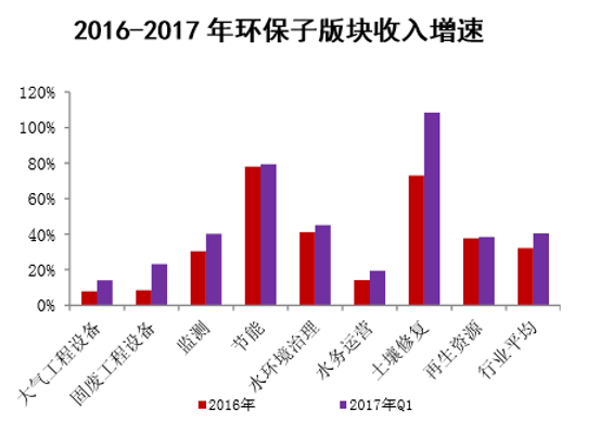 2016-2017年环保子版块收入增速