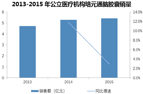 2013-2015年公立医疗机构培元通脑胶囊销量