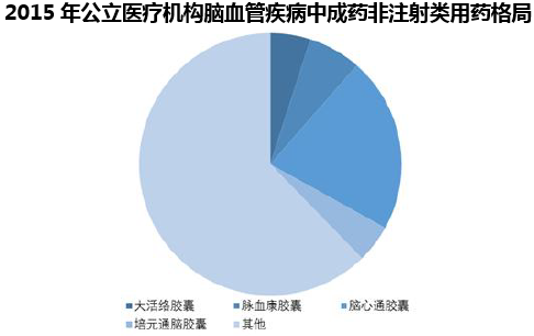 2015年公立医疗机构脑血管疾病中成药非注射类用药格局