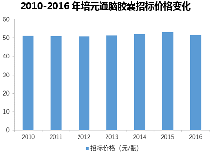 2010-2016年培元通脑胶囊招标价格变化