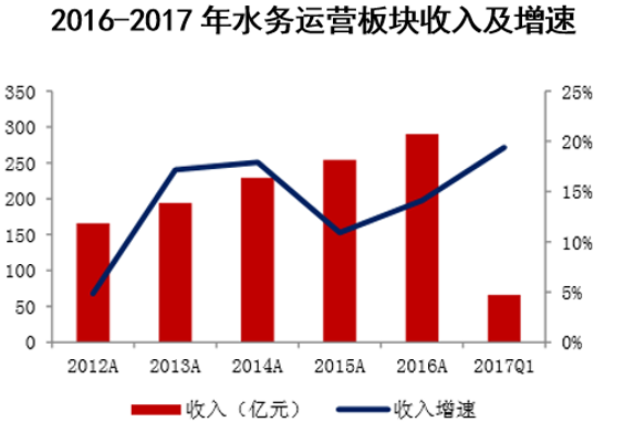2012-2017年水务运营板块收入及增速