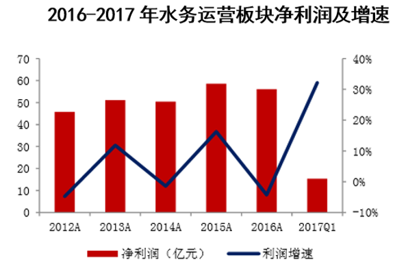 2012-2017年水务运营板块净利润及增速