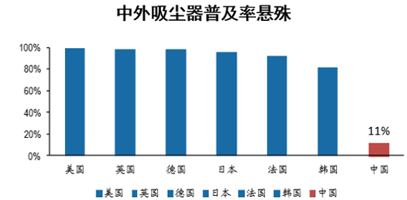 中外吸尘器普及率悬殊