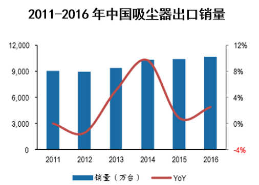 2011-2016年中国吸尘器出口销量