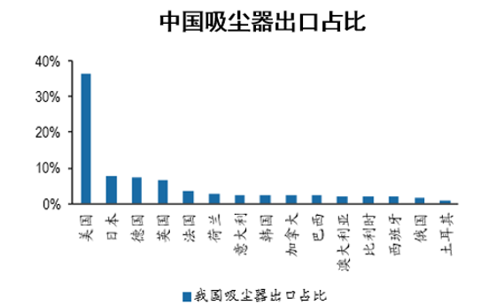 中国吸尘器出口占比