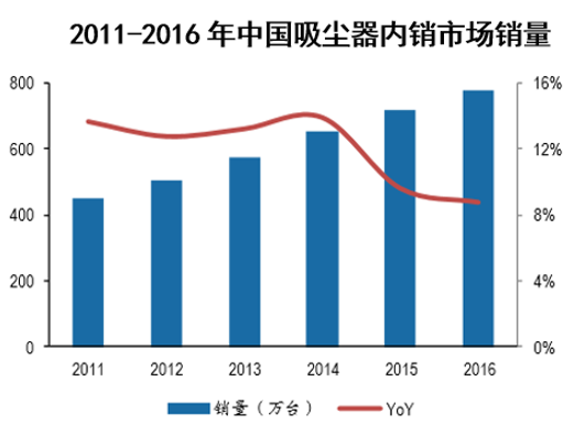 2011-2016年中国吸尘器内销市场销量