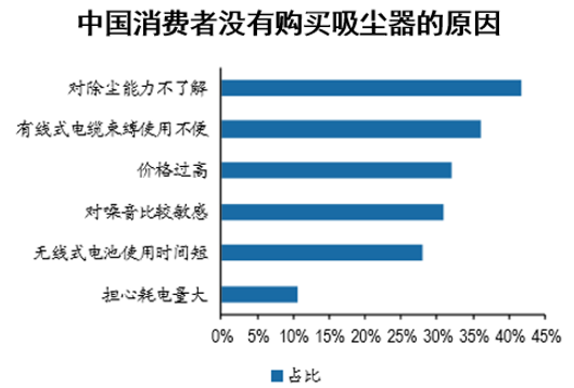 中国消费者没有购买吸尘器的原因