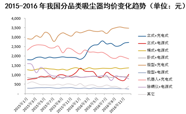 2015-2016年我国分品类吸尘器均价变化趋势（单位：元）