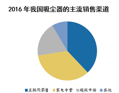 2016年我国吸尘器的主流销售渠道