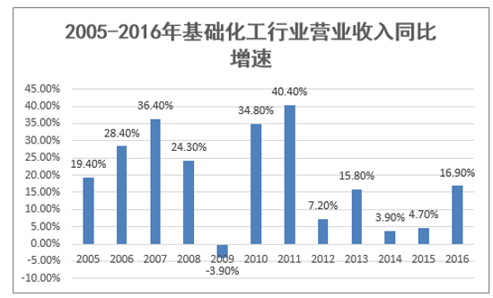 2005-2016年基础化工行业营业收入同比增速