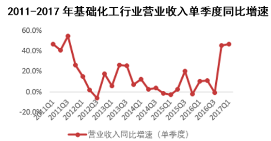 2011-2017年基础化工行业营业收入单季度同比增速