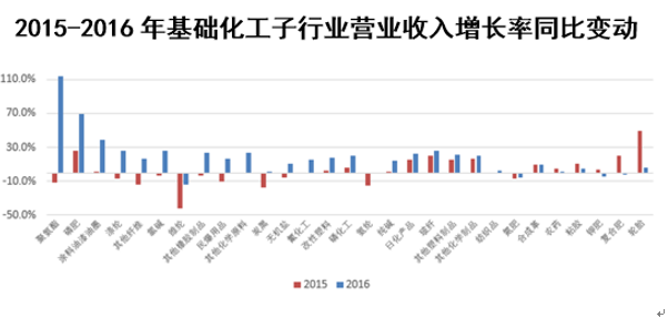 2015-2016年基础化工子行业营业收入增长率同比变动