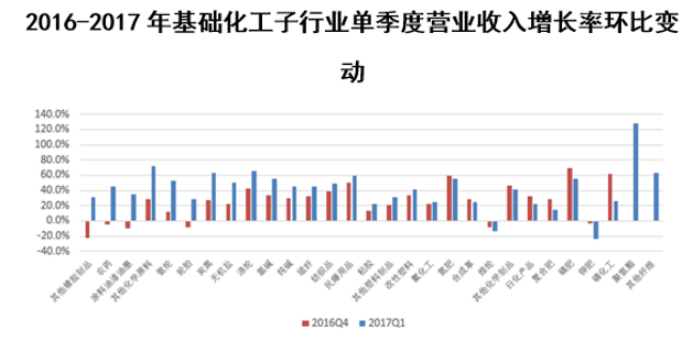 2016-2017年基础化工子行业单季度营业收入增长率环比变动