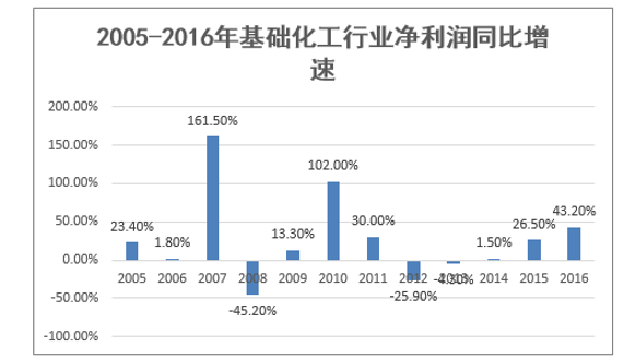 2005-2016年基础化工行业净利润同比增速