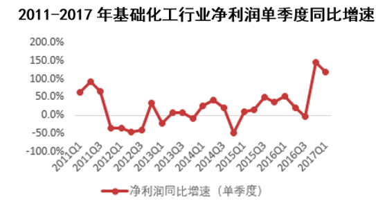 2011-2017年基础化工行业净利润单季度同比增速