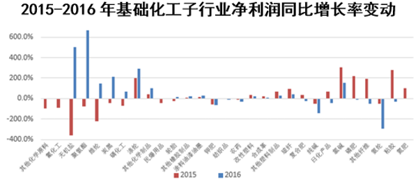 2015-2016年基础化工子行业净利润同比增长率变动