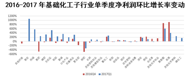 2016-2017年基础化工子行业单季度净利润环比增长率变动