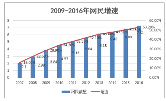 2009-2016年网民增速