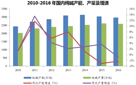 2010-2016年国内纯碱产能、产量及增速