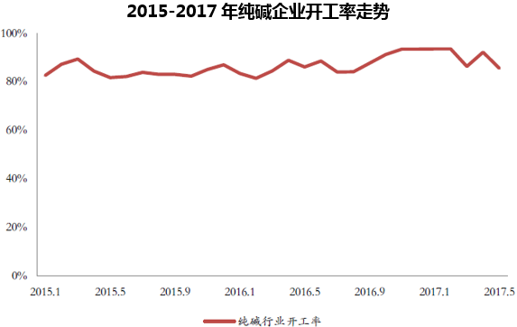 2015-2017年纯碱企业开工率走势