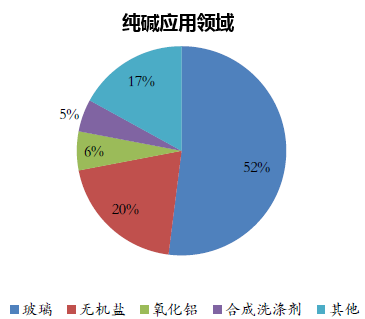 纯碱应用领域