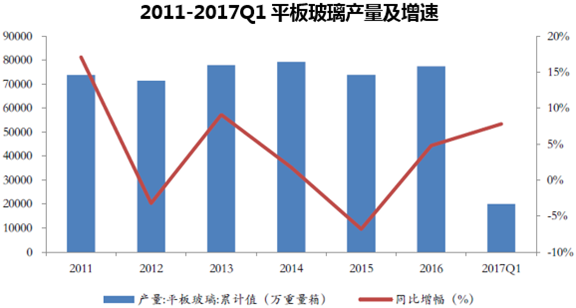 2011-2017Q1平板玻璃产量及增速