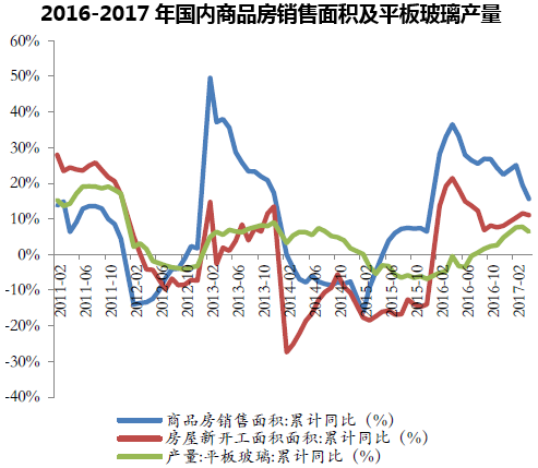 2016-2017年国内商品房销售面积及平板玻璃产量