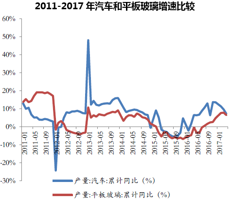 2011-2017年汽车和平板玻璃增速比较