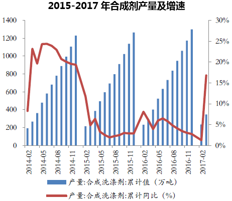 2015-2017年合成剂产量及增速