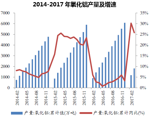 2014-2017年氧化铝产量及增速