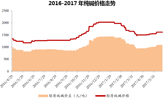 2016-2017年纯碱价格走势