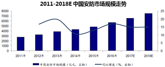 2011-2018E中国安防市场规模走势