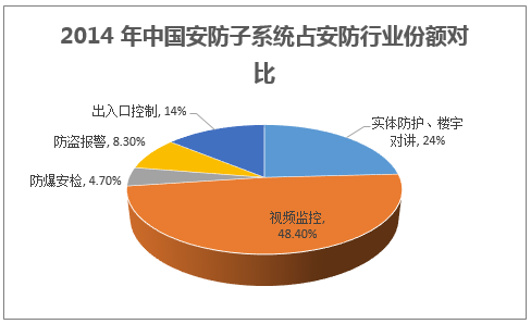 2014 年中国安防子系统占安防行业份额对比