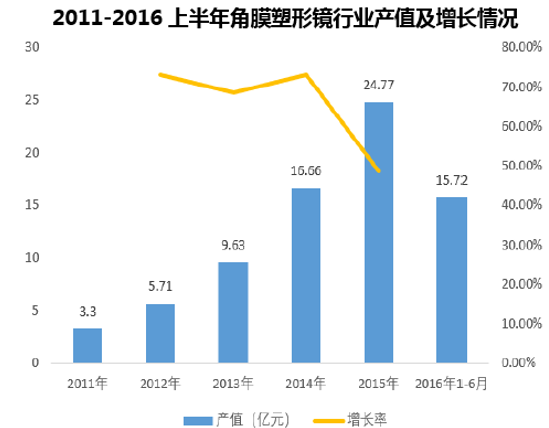 2011-2016上半年角膜塑形镜行业产值及增长情况