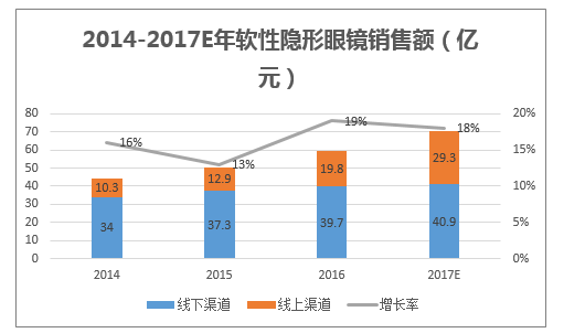 2017年我国近视眼镜市场规模现状分析及需求前景预测