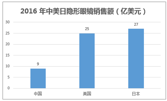 2017年我国硬性隐形眼镜市场发展潜力分析