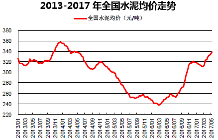 2013-2017年全国水泥均价走势