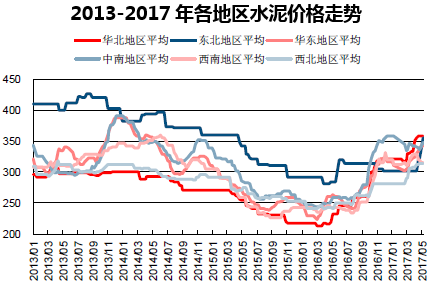 2013-2017年各地区水泥价格走势