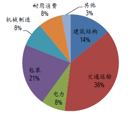 美国铝消费占比