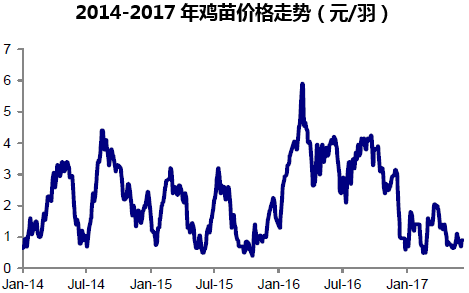 2014-2017年鸡苗价格走势（元/羽）