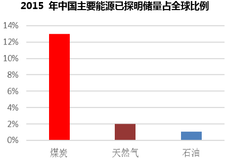 2015 年中国主要能源已探明储量占全球比例