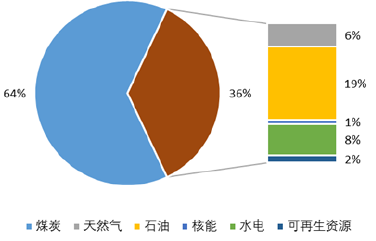 2015年中国能源消费结构