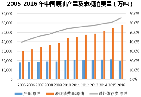 2005-2016年中国原油产量及表观消费量（万吨）